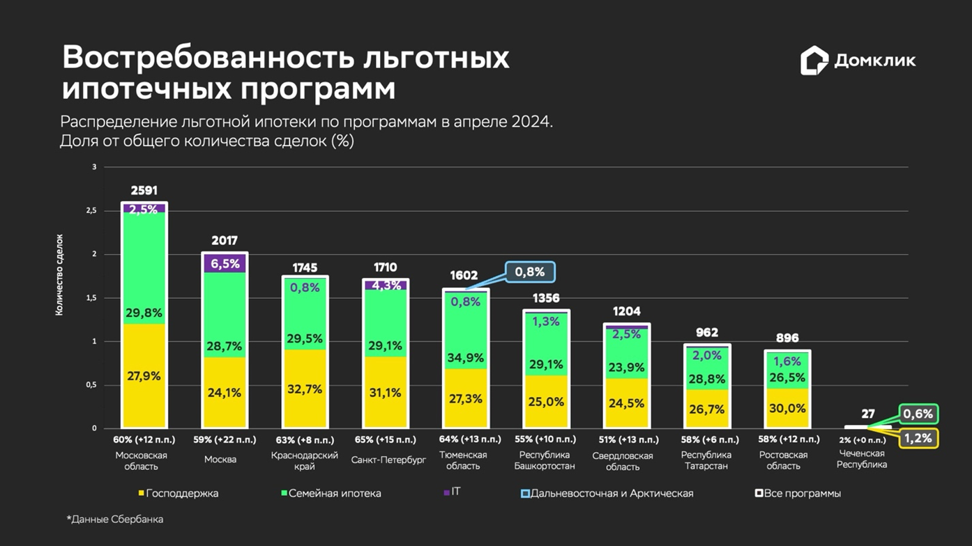 Эксперты: доля выдачи льготной ипотеки превысила 50% - Новости ЕРЗ.РФ