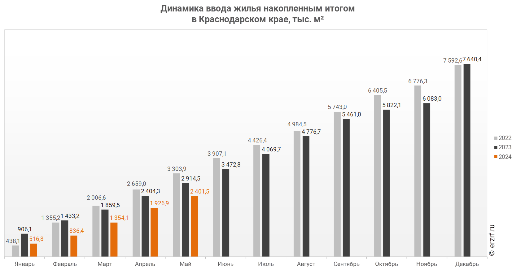 Росстат: ввод жилья в Краснодарском крае за январь — май 2024 года  уменьшился на 17,6% (графики) - Новости ЕРЗ.РФ
