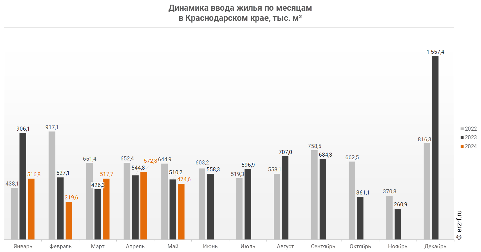 Росстат: ввод жилья в Краснодарском крае за январь — май 2024 года  уменьшился на 17,6% (графики) - Новости ЕРЗ.РФ