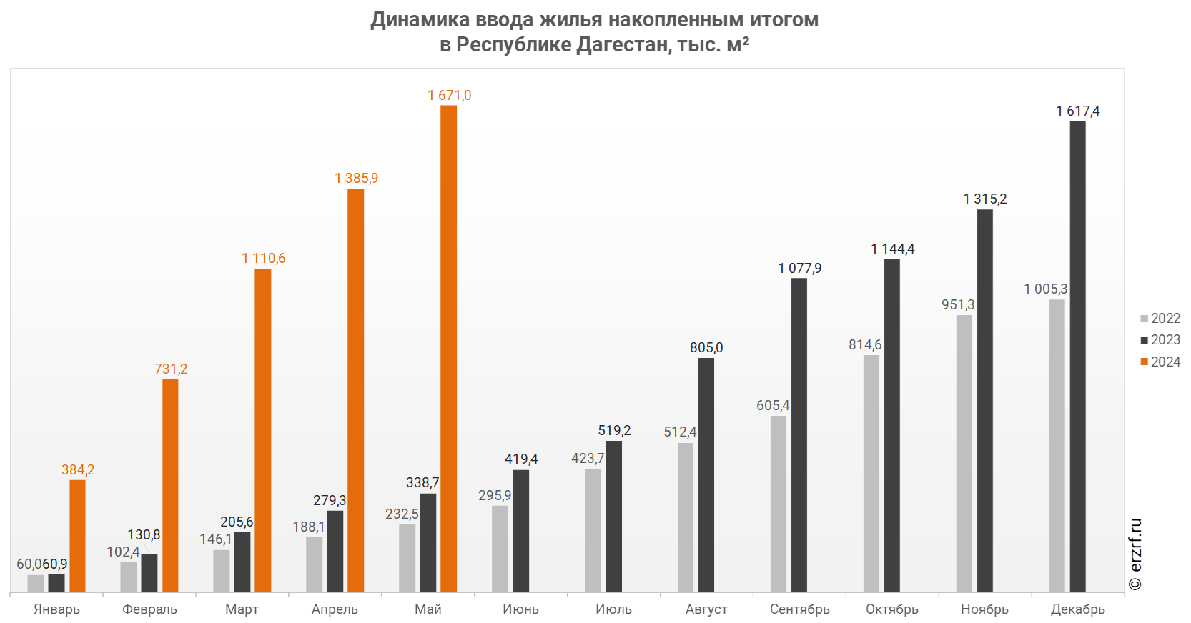 Росстат: ввод жилья в Республике Дагестан за январь — май 2024 года вырос  на 393,4% (графики) - Новости ЕРЗ.РФ