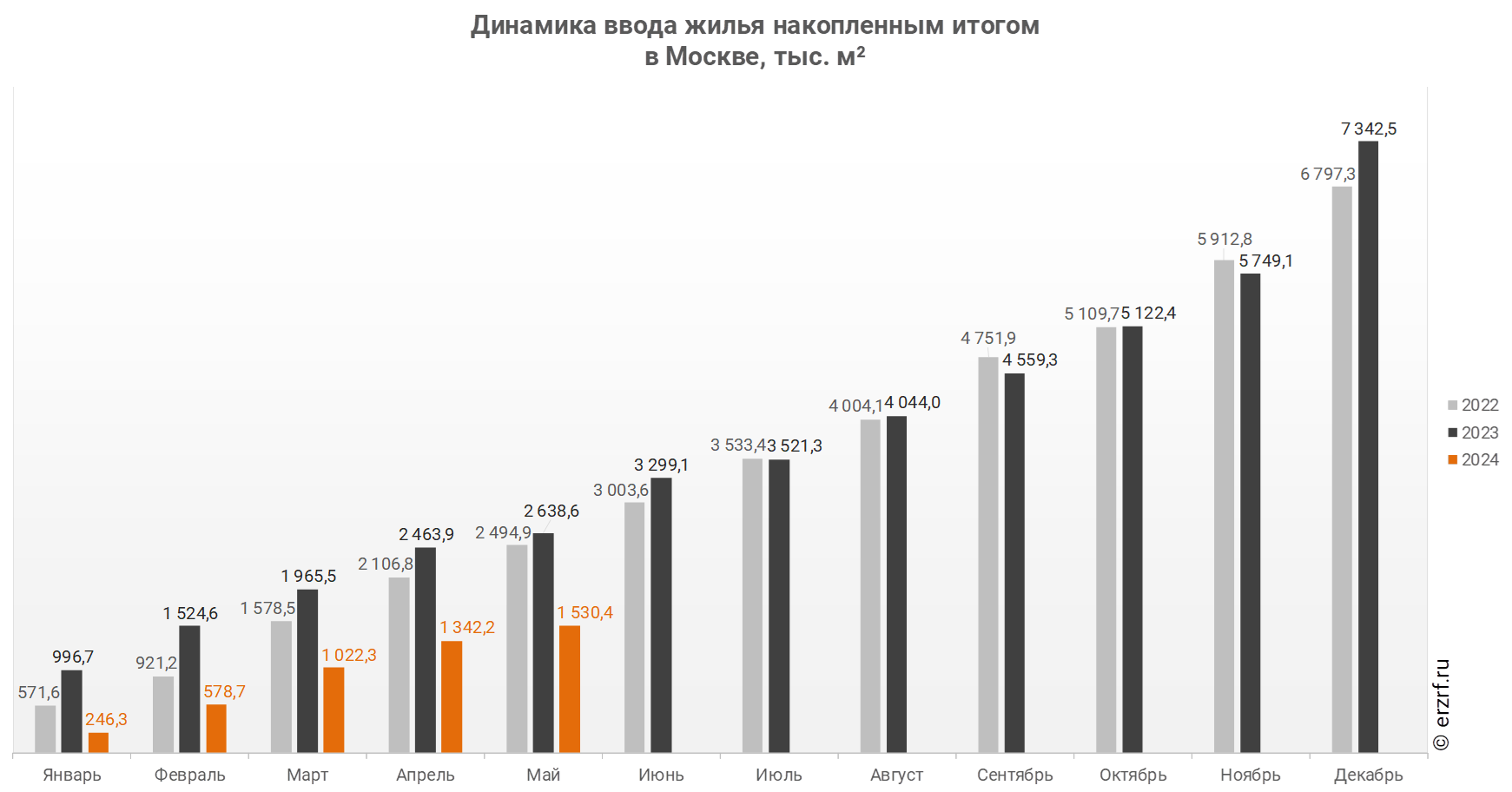 Росстат: ввод жилья в Москве за январь — май 2024 года уменьшился на 42,0%  (графики) - Новости ЕРЗ.РФ