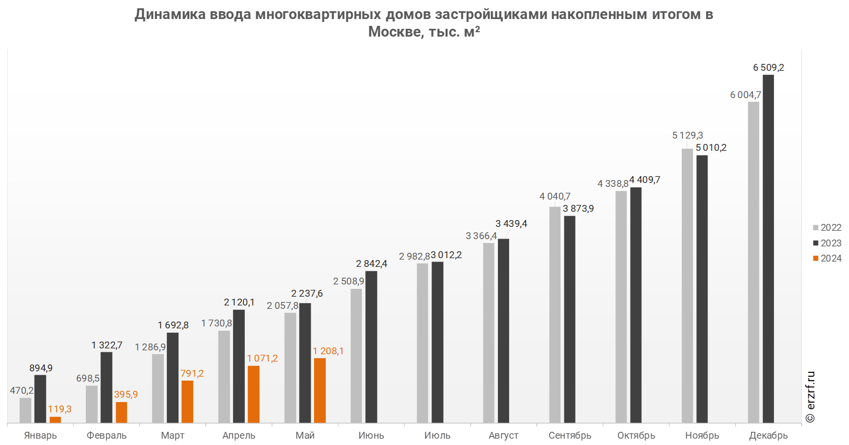 Росстат: ввод многоквартирных домов застройщиками в Москве за январь — май  2024 года уменьшился на 46,0% (графики) - Новости ЕРЗ.РФ