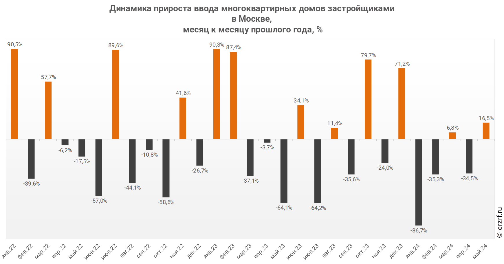 Росстат: ввод многоквартирных домов застройщиками в Москве за январь — май  2024 года уменьшился на 46,0% (графики) - Новости ЕРЗ.РФ