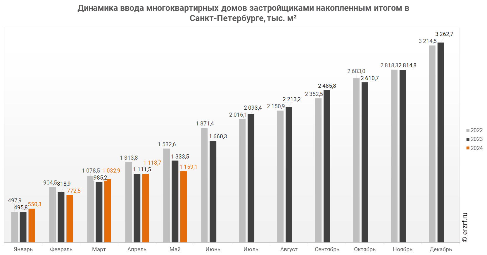 Росстат: ввод многоквартирных домов застройщиками в Санкт-Петербурге за  январь — май 2024 года уменьшился на 13,1% (графики) - Новости ЕРЗ.РФ