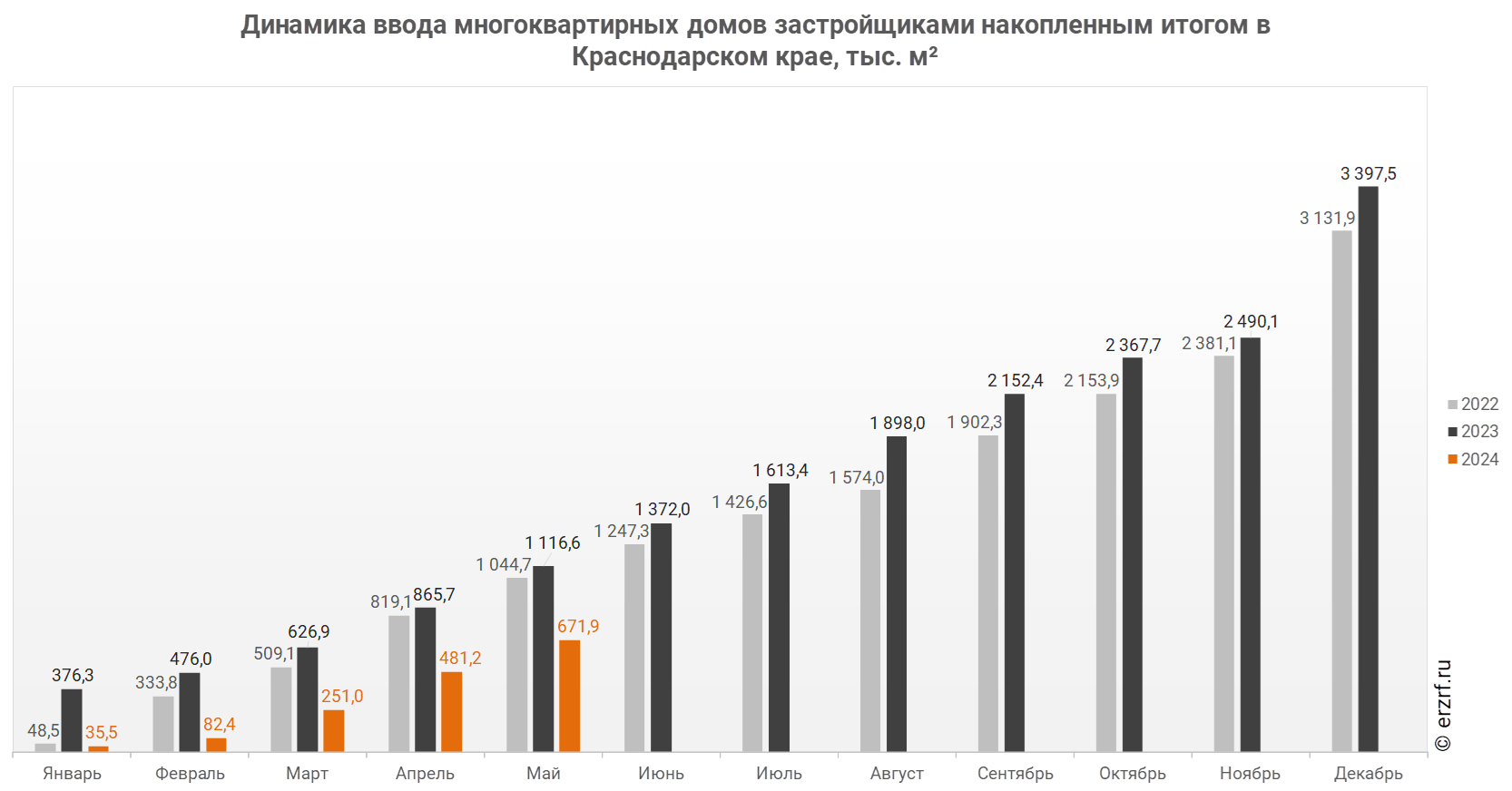 Росстат: ввод многоквартирных домов застройщиками в Краснодарском крае за  январь — май 2024 года уменьшился на 39,8% (графики) - Новости ЕРЗ.РФ
