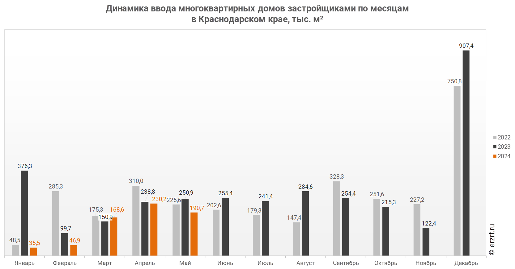 Росстат: ввод многоквартирных домов застройщиками в Краснодарском крае за  январь — май 2024 года уменьшился на 39,8% (графики) - Новости ЕРЗ.РФ