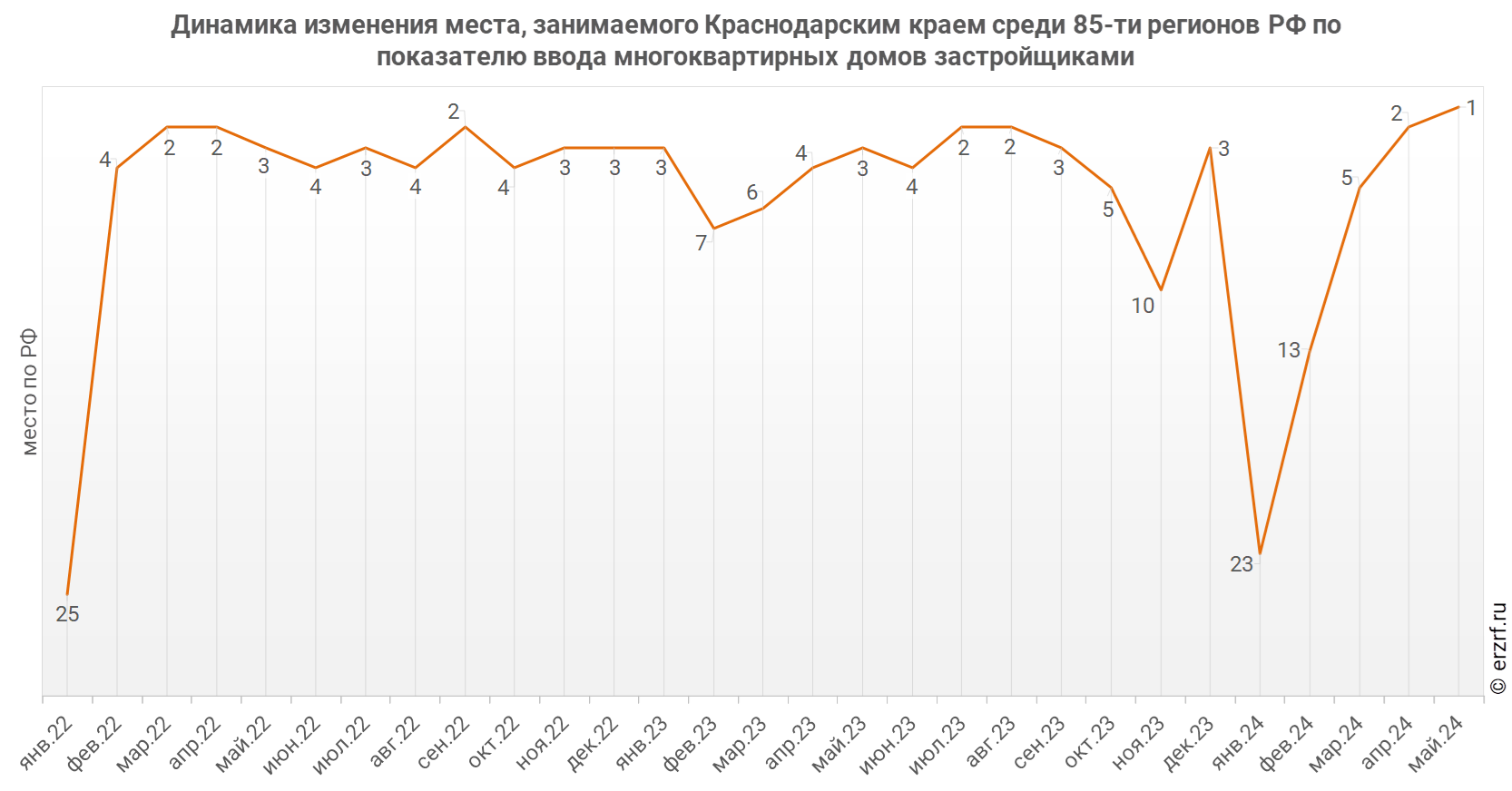 Росстат: ввод многоквартирных домов застройщиками в Краснодарском крае за  январь — май 2024 года уменьшился на 39,8% (графики) - Новости ЕРЗ.РФ