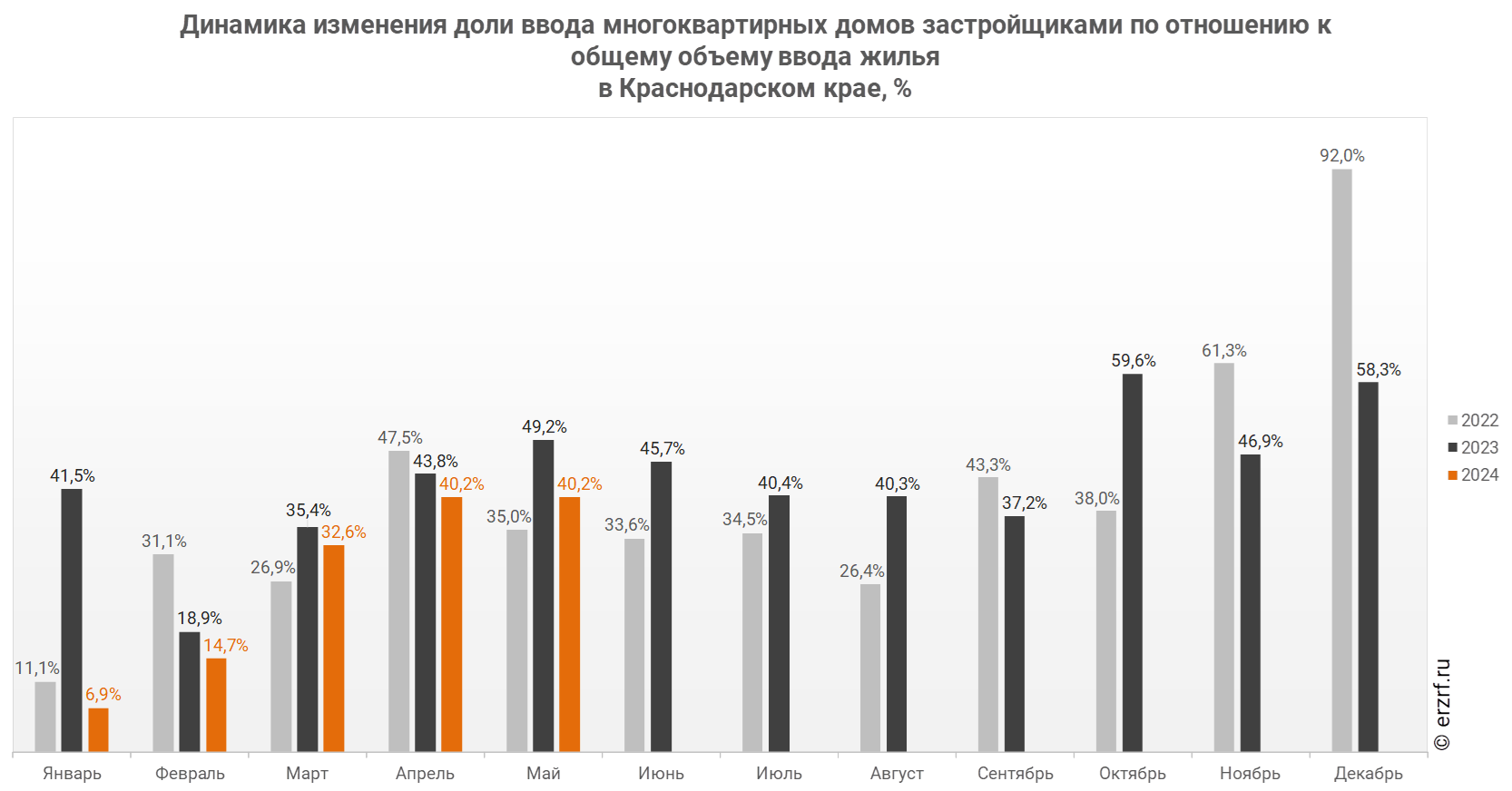 Росстат: ввод многоквартирных домов застройщиками в Краснодарском крае за  январь — май 2024 года уменьшился на 39,8% (графики) - Новости ЕРЗ.РФ
