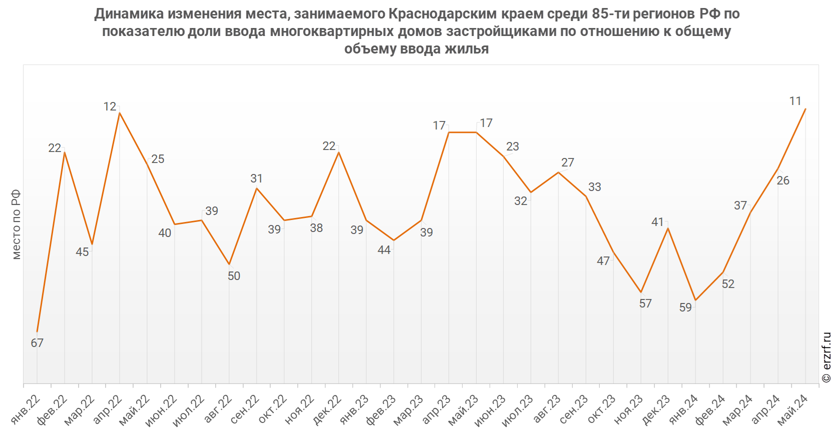 Росстат: ввод многоквартирных домов застройщиками в Краснодарском крае за  январь — май 2024 года уменьшился на 39,8% (графики) - Новости ЕРЗ.РФ
