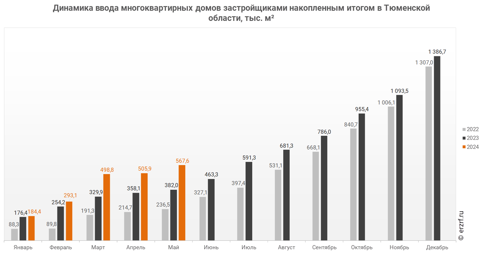 Росстат: ввод многоквартирных домов застройщиками в Тюменской области за  январь — май 2024 года вырос на 48,6% (графики) - Новости ЕРЗ.РФ