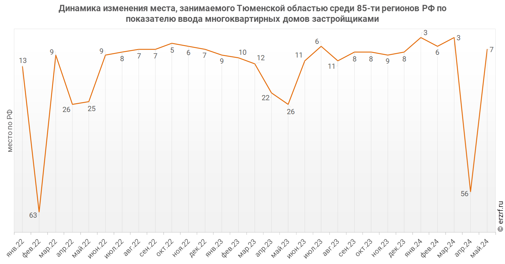 Динамика изменения места, занимаемого Тюменской областью среди 85‑ти&nbsp;регионов РФ по показателю ввода многоквартирных домов застройщиками