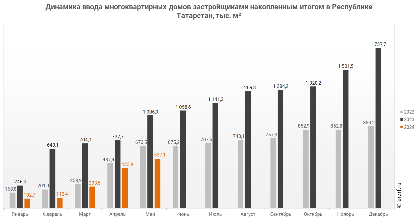 Росстат: ввод многоквартирных домов застройщиками в Республике Татарстан за  январь — май 2024 года уменьшился на 46,7% (графики) - Новости ЕРЗ.РФ