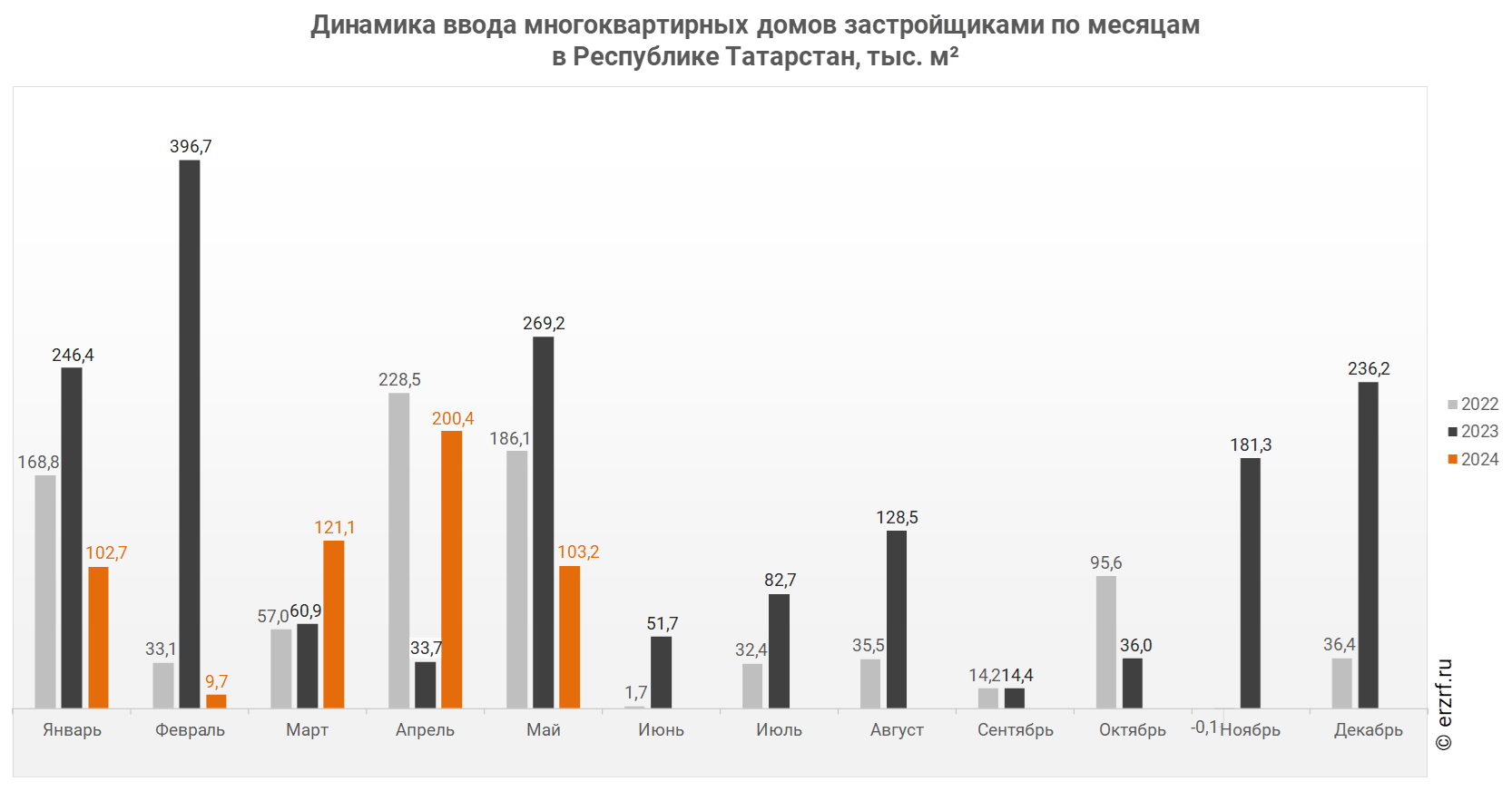 Росстат: ввод многоквартирных домов застройщиками в Республике Татарстан за  январь — май 2024 года уменьшился на 46,7% (графики) - Новости ЕРЗ.РФ