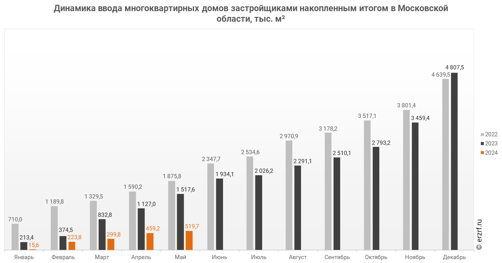 Росстат: ввод многоквартирных домов застройщиками в Московской области за  январь — май 2024 года уменьшился на 65,8% (графики) - Новости ЕРЗ.РФ