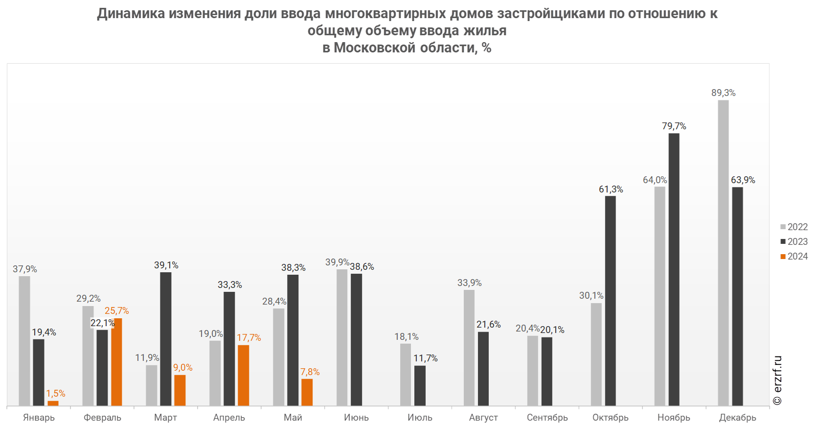 Росстат: ввод многоквартирных домов застройщиками в Московской области за  январь — май 2024 года уменьшился на 65,8% (графики) - Новости ЕРЗ.РФ
