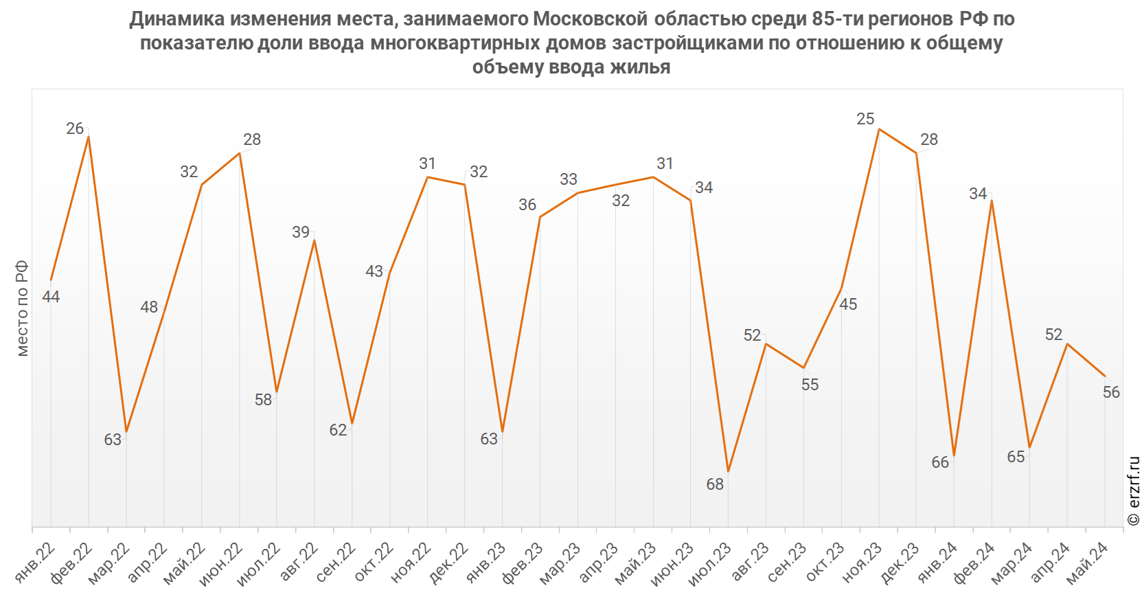 Росстат: ввод многоквартирных домов застройщиками в Московской области за  январь — май 2024 года уменьшился на 65,8% (графики) - Новости ЕРЗ.РФ