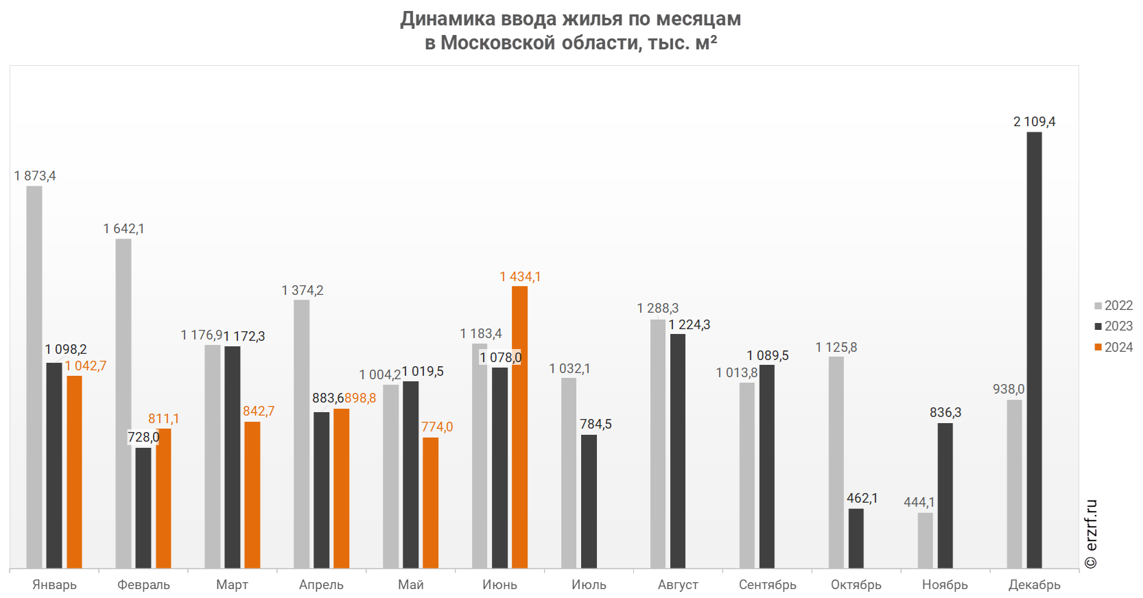 Динамика ввода жилья по месяцам 
в Московской области, тыс. м²