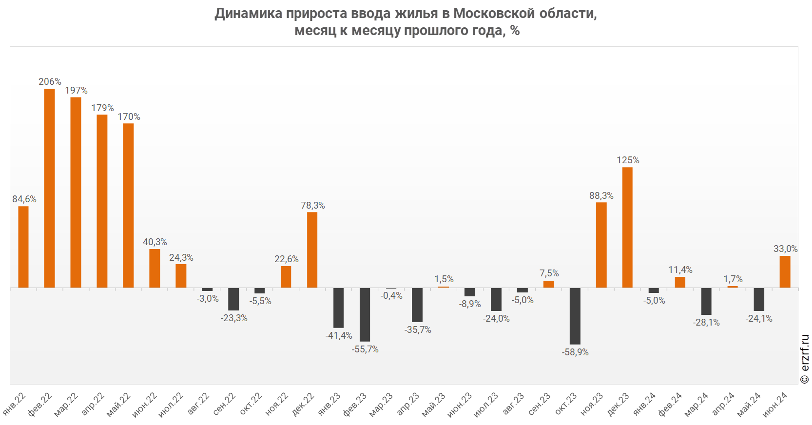 Динамика прироста ввода жилья в Московской области,
 месяц к месяцу прошлого года, %