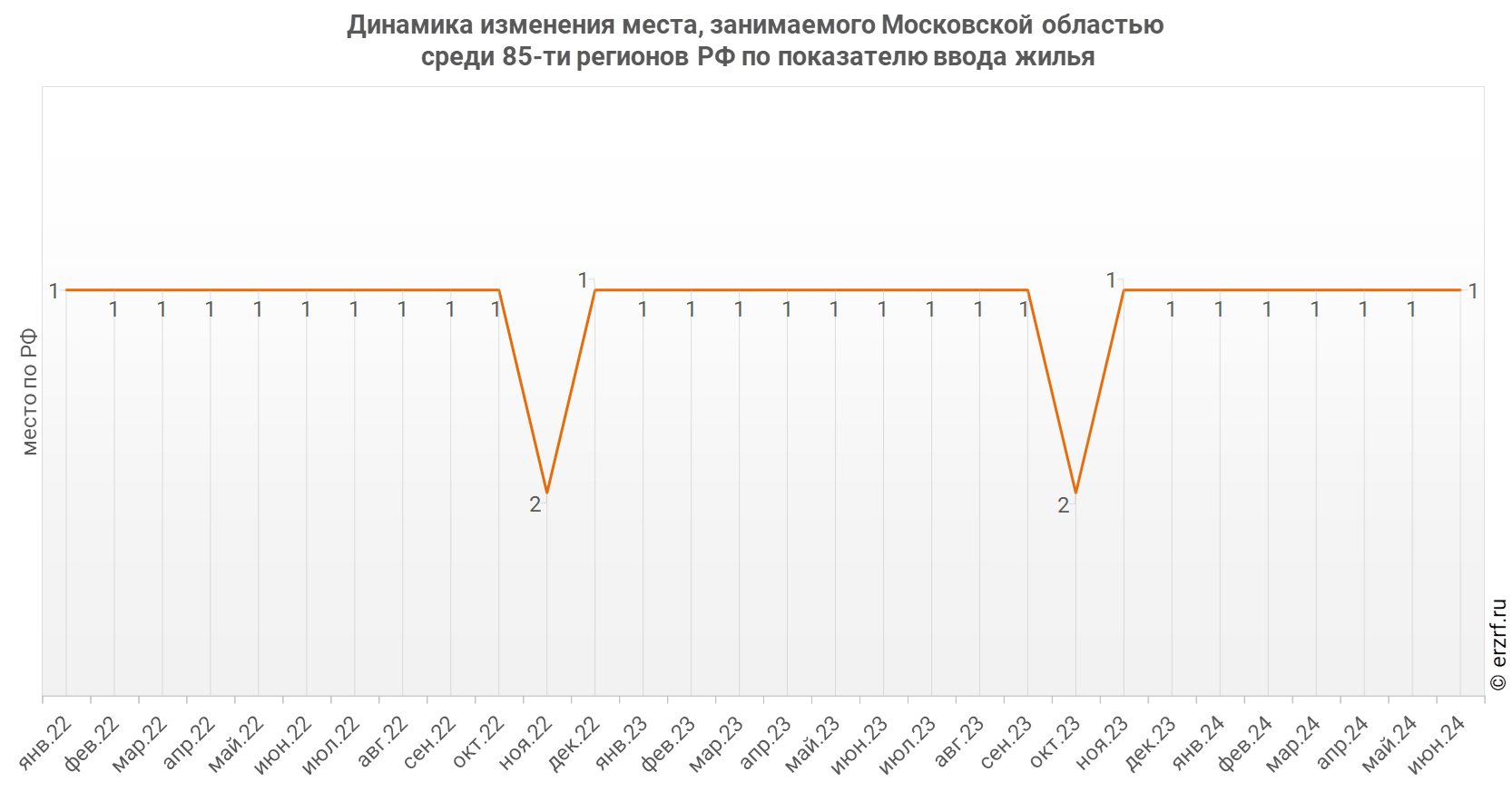 Динамика изменения места, занимаемого Московской областью
 среди 85‑ти регионов РФ по показателю ввода жилья