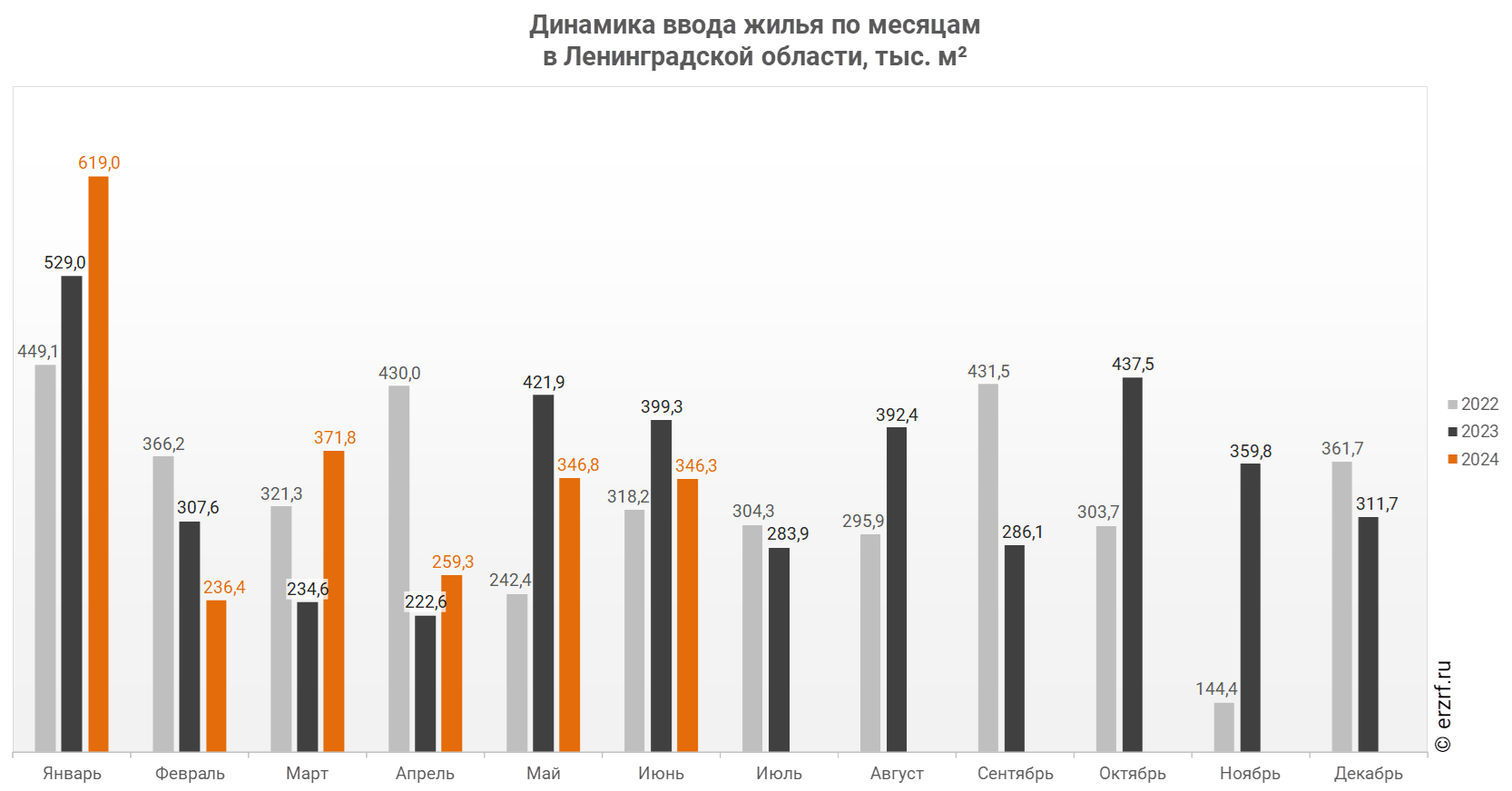 Динамика ввода жилья по месяцам 
в Ленинградской области, тыс. м²