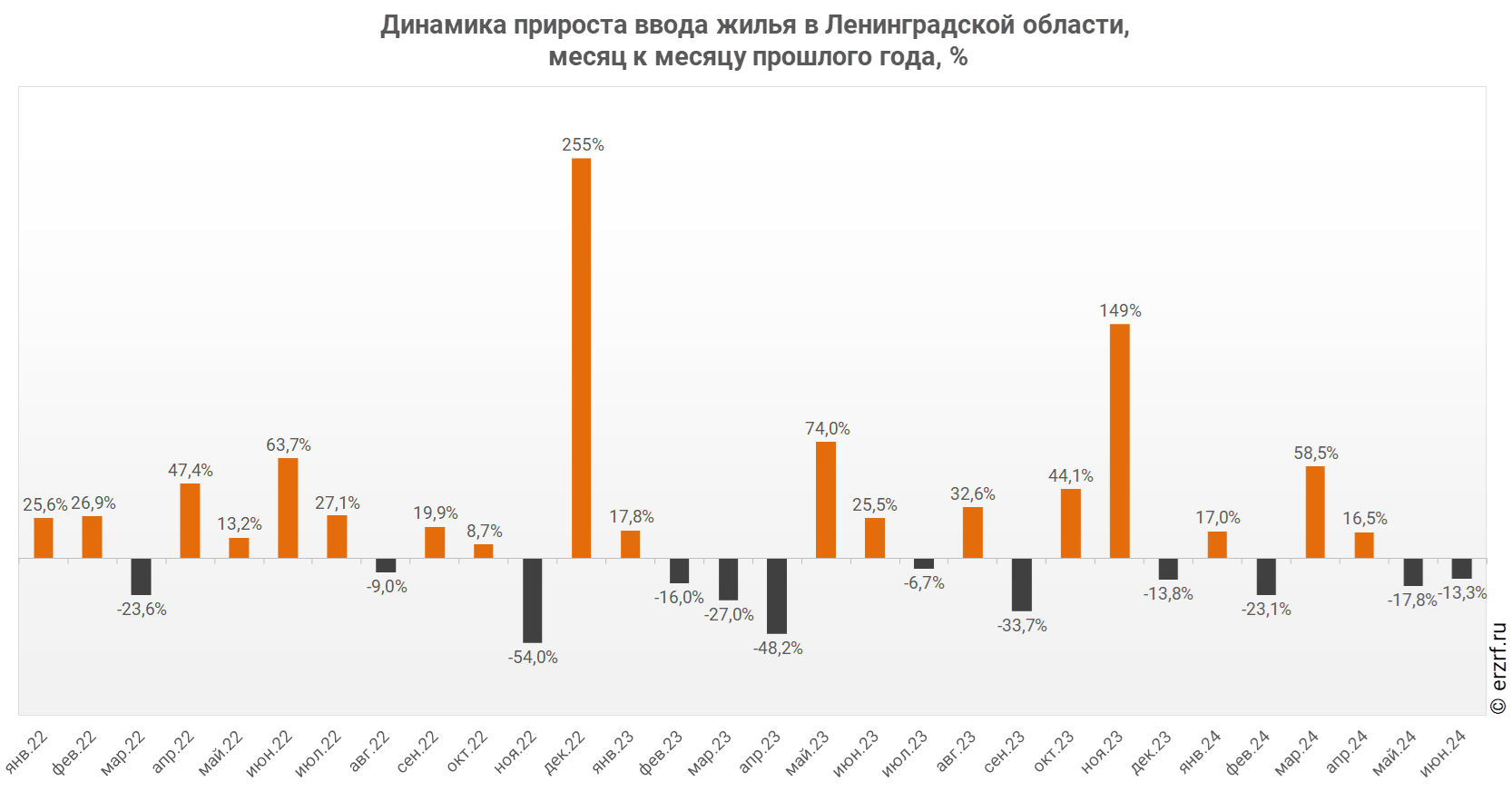 Динамика прироста ввода жилья в Ленинградской области,
 месяц к месяцу прошлого года, %