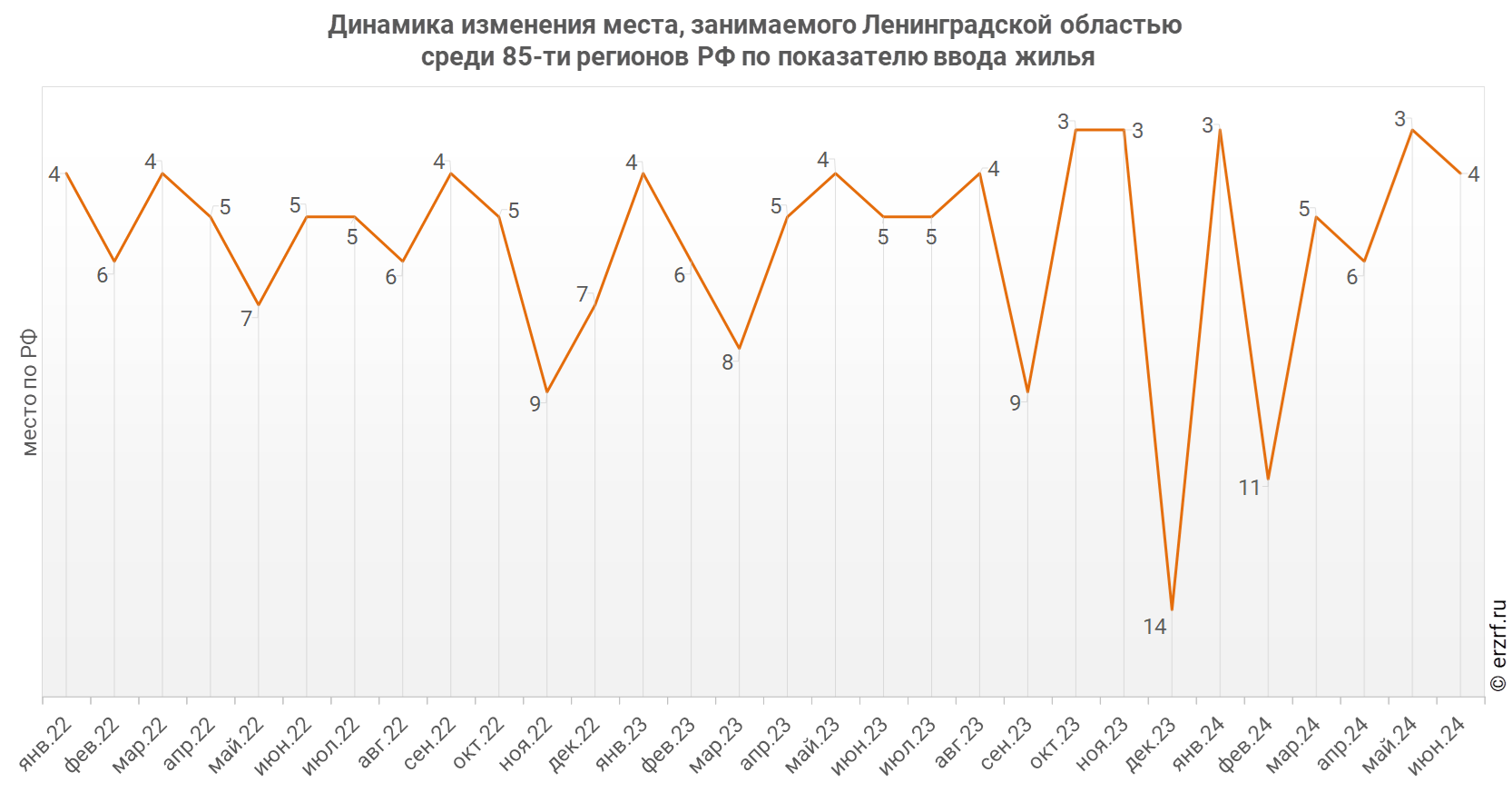 Динамика изменения места, занимаемого Ленинградской областью
 среди 85‑ти регионов РФ по показателю ввода жилья