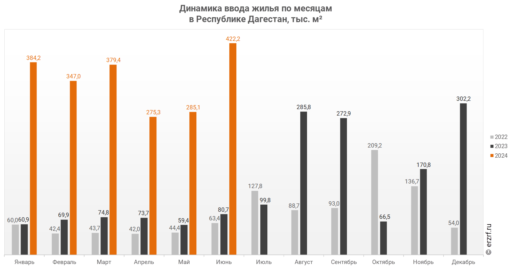 Динамика ввода жилья по месяцам 
в Республике Дагестан, тыс. м²