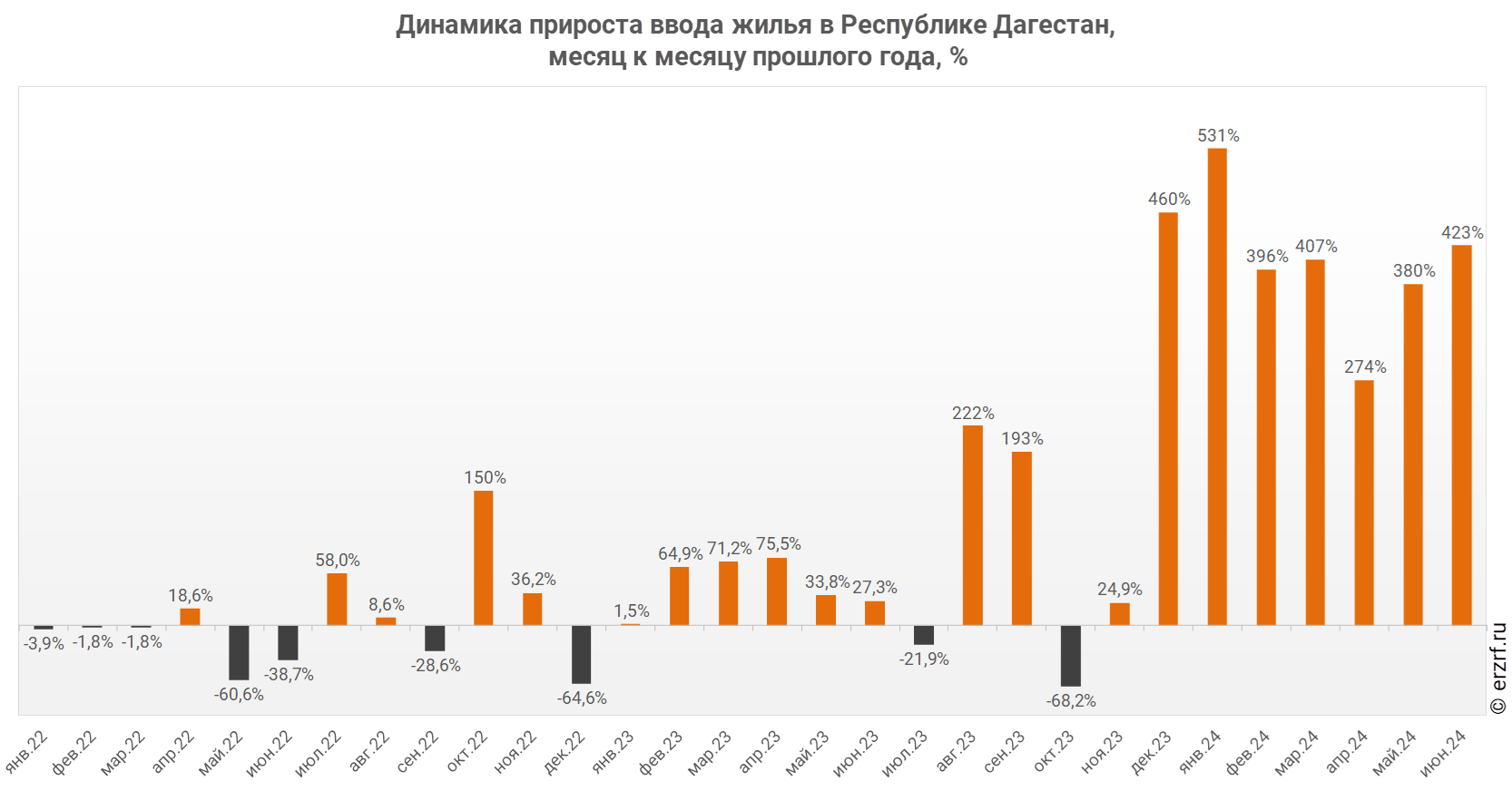 Динамика прироста ввода жилья в Республике Дагестан,
 месяц к месяцу прошлого года, %