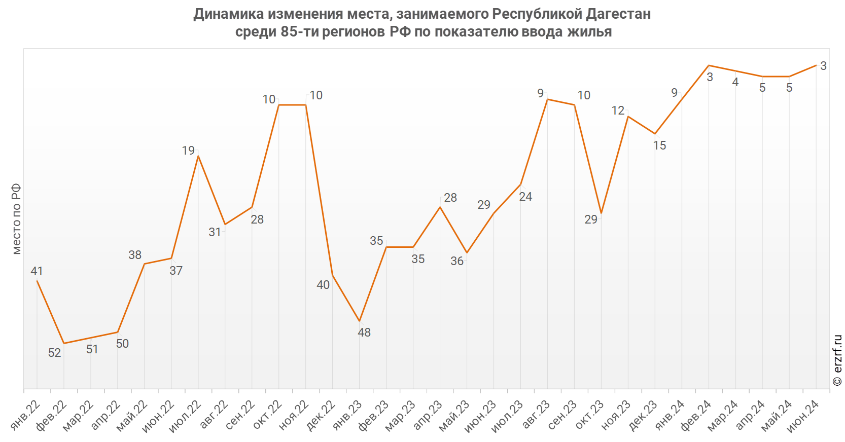Динамика изменения места, занимаемого Республикой Дагестан
 среди 85‑ти регионов РФ по показателю ввода жилья