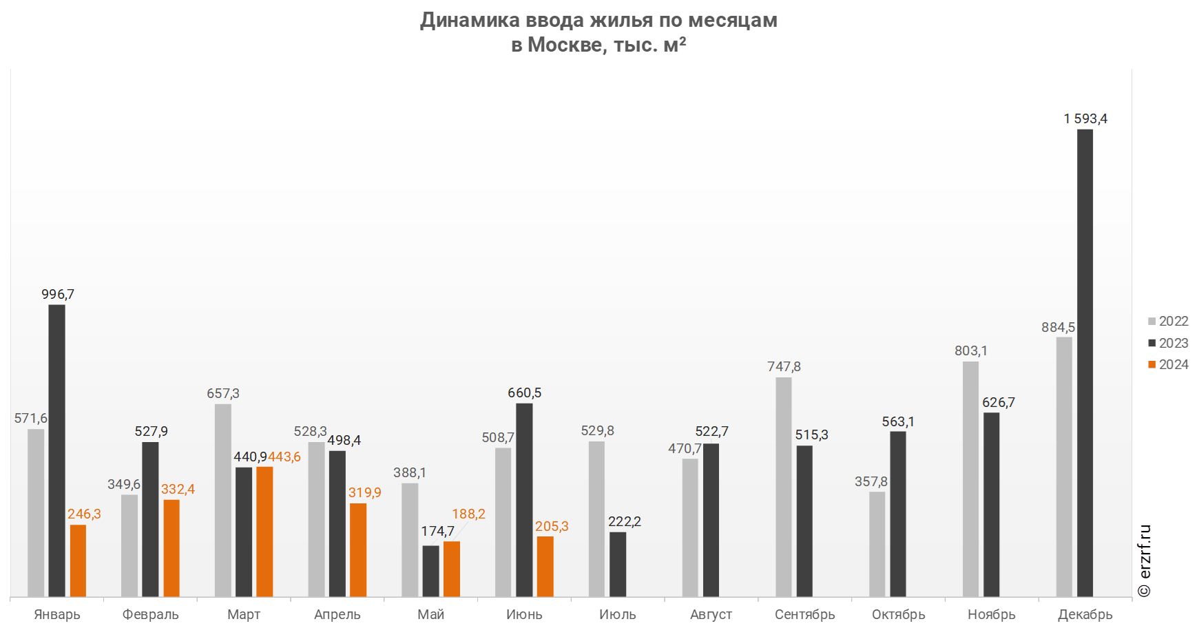 Динамика ввода жилья по месяцам 
в Москве, тыс. м²