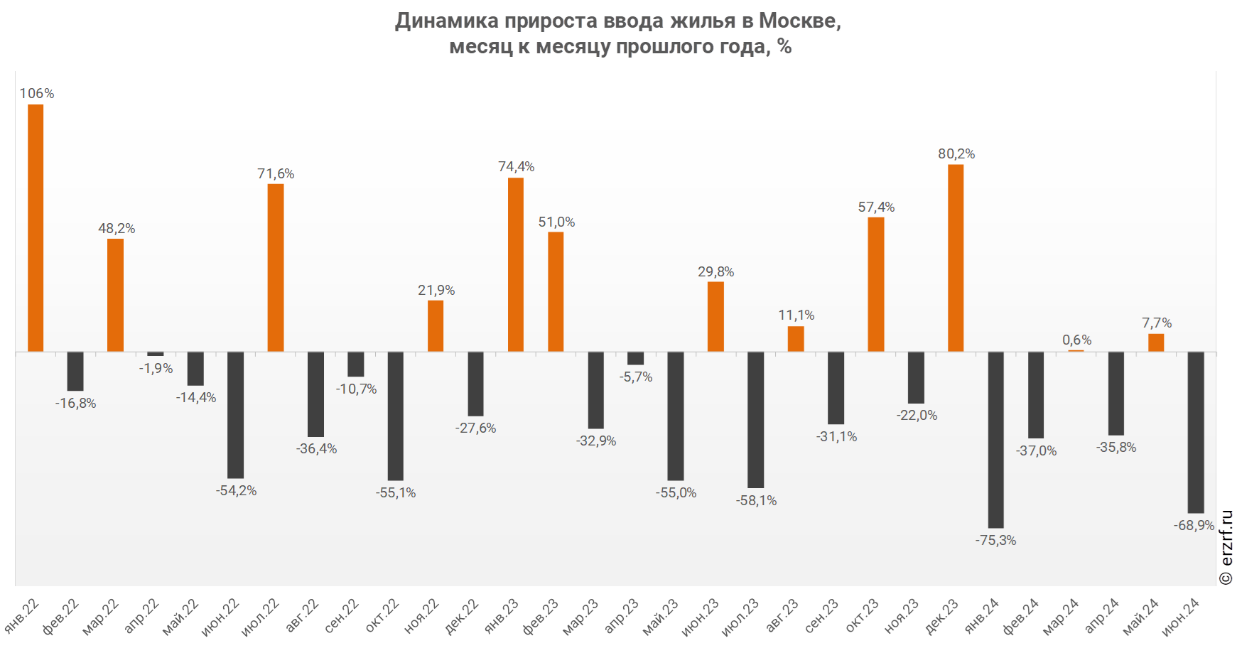 Динамика прироста ввода жилья в Москве,
 месяц к месяцу прошлого года, %
