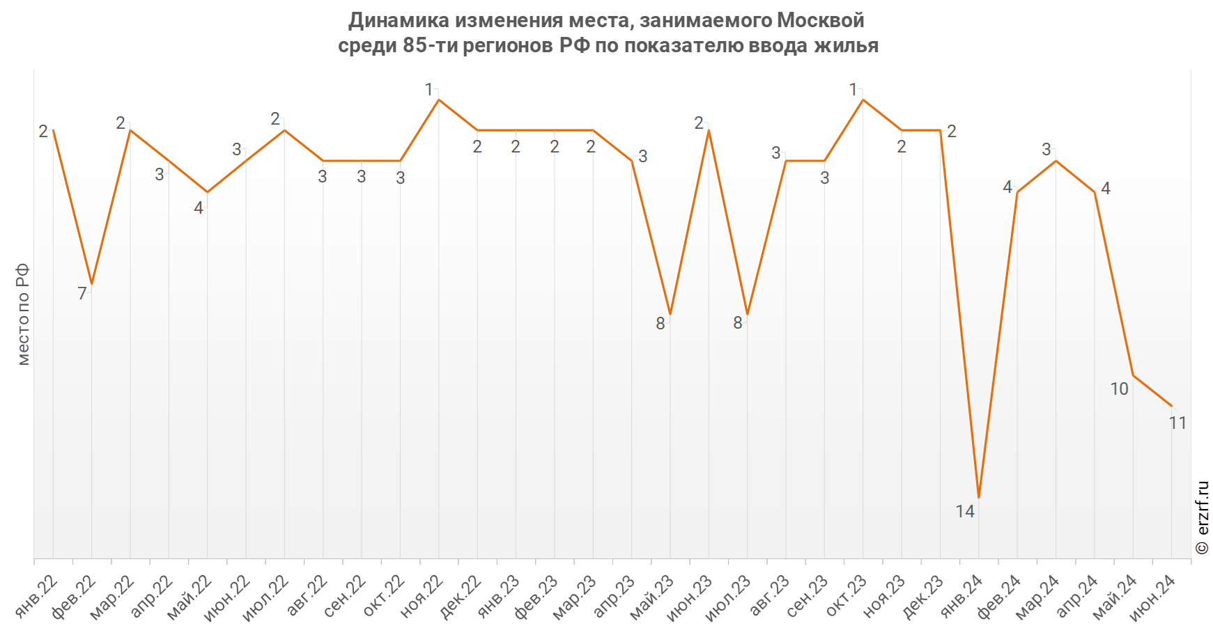 Динамика изменения места, занимаемого Москвой
 среди 85‑ти регионов РФ по показателю ввода жилья