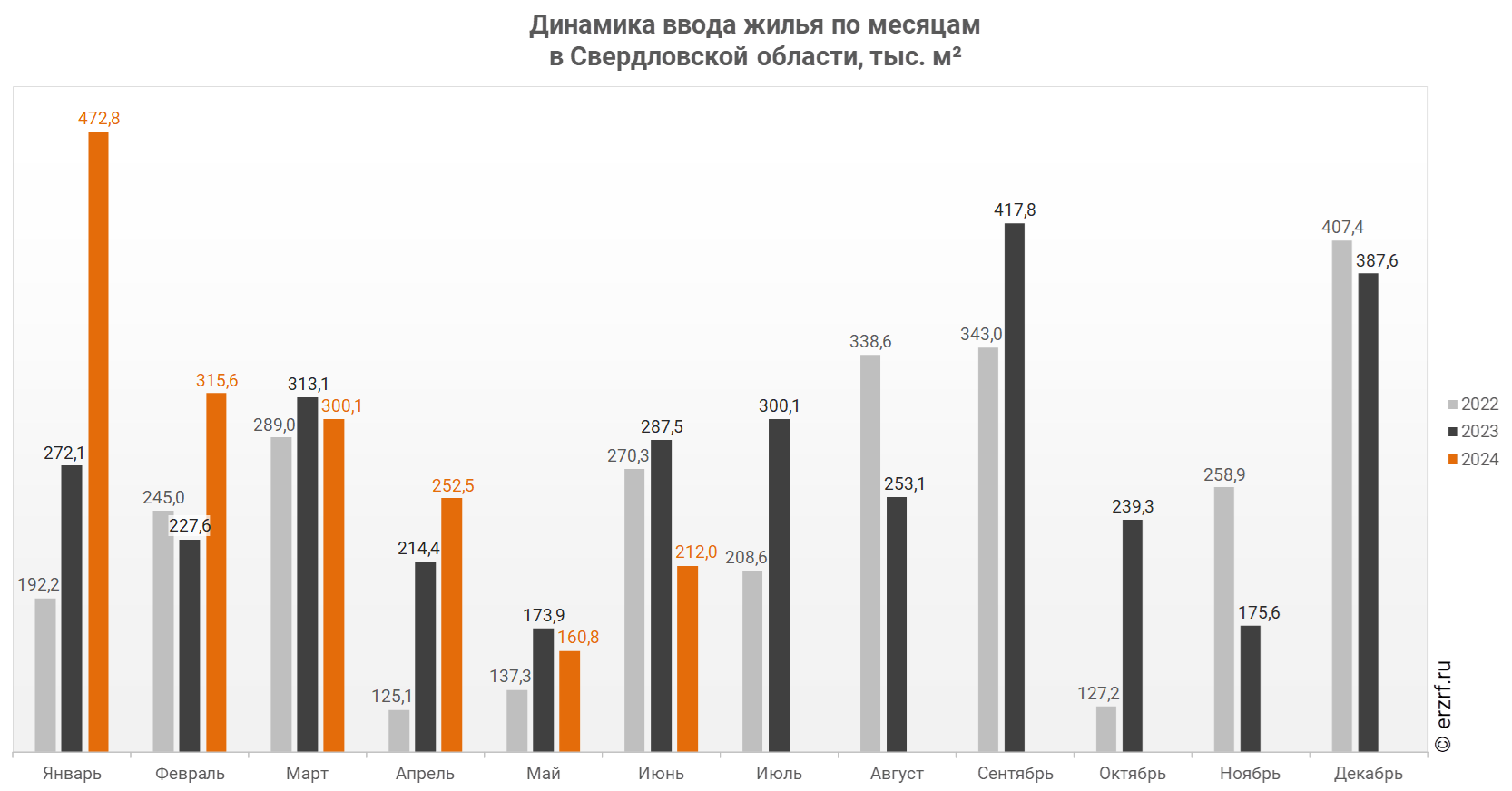Динамика ввода жилья по месяцам 
в Свердловской области, тыс. м²