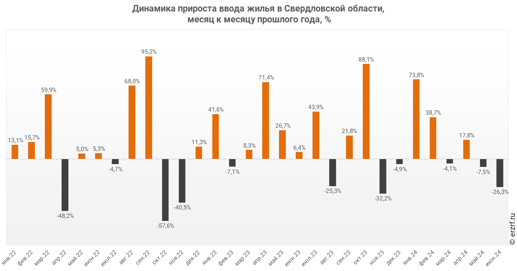 Динамика прироста ввода жилья в Свердловской области,
 месяц к месяцу прошлого года, %