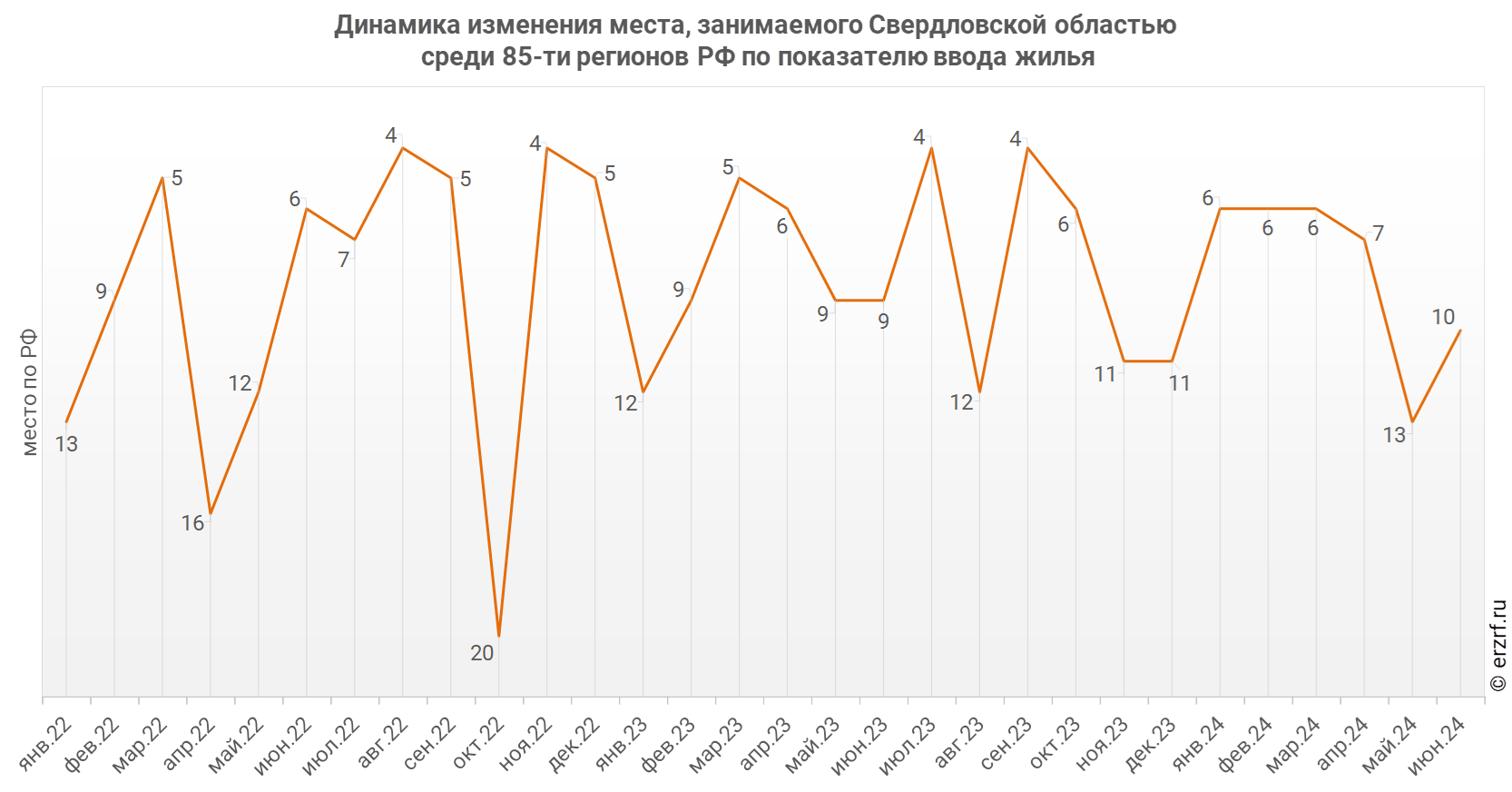 Динамика изменения места, занимаемого Свердловской областью
 среди 85‑ти регионов РФ по показателю ввода жилья