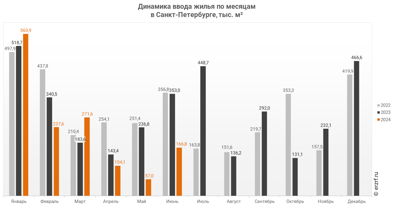 Динамика ввода жилья по месяцам 
в Санкт‑Петербурге, тыс. м²