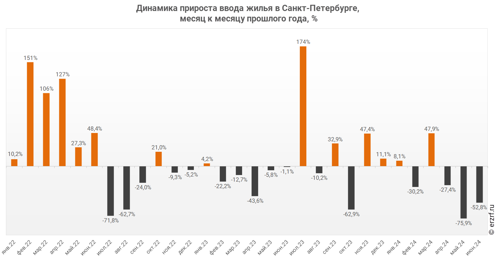 Динамика прироста ввода жилья в Санкт‑Петербурге,
 месяц к месяцу прошлого года, %