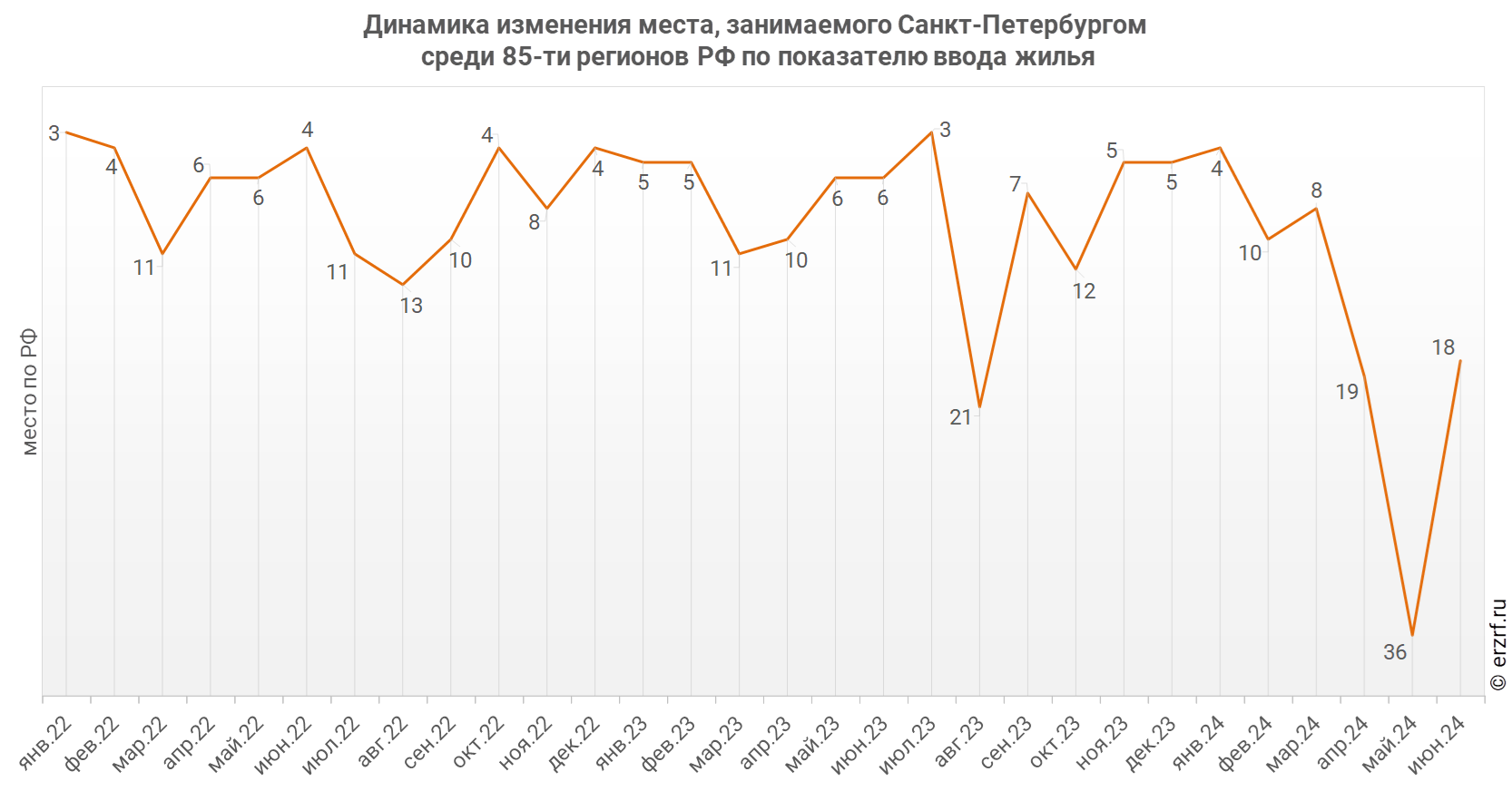 Динамика изменения места, занимаемого Санкт‑Петербургом
 среди 85‑ти регионов РФ по показателю ввода жилья