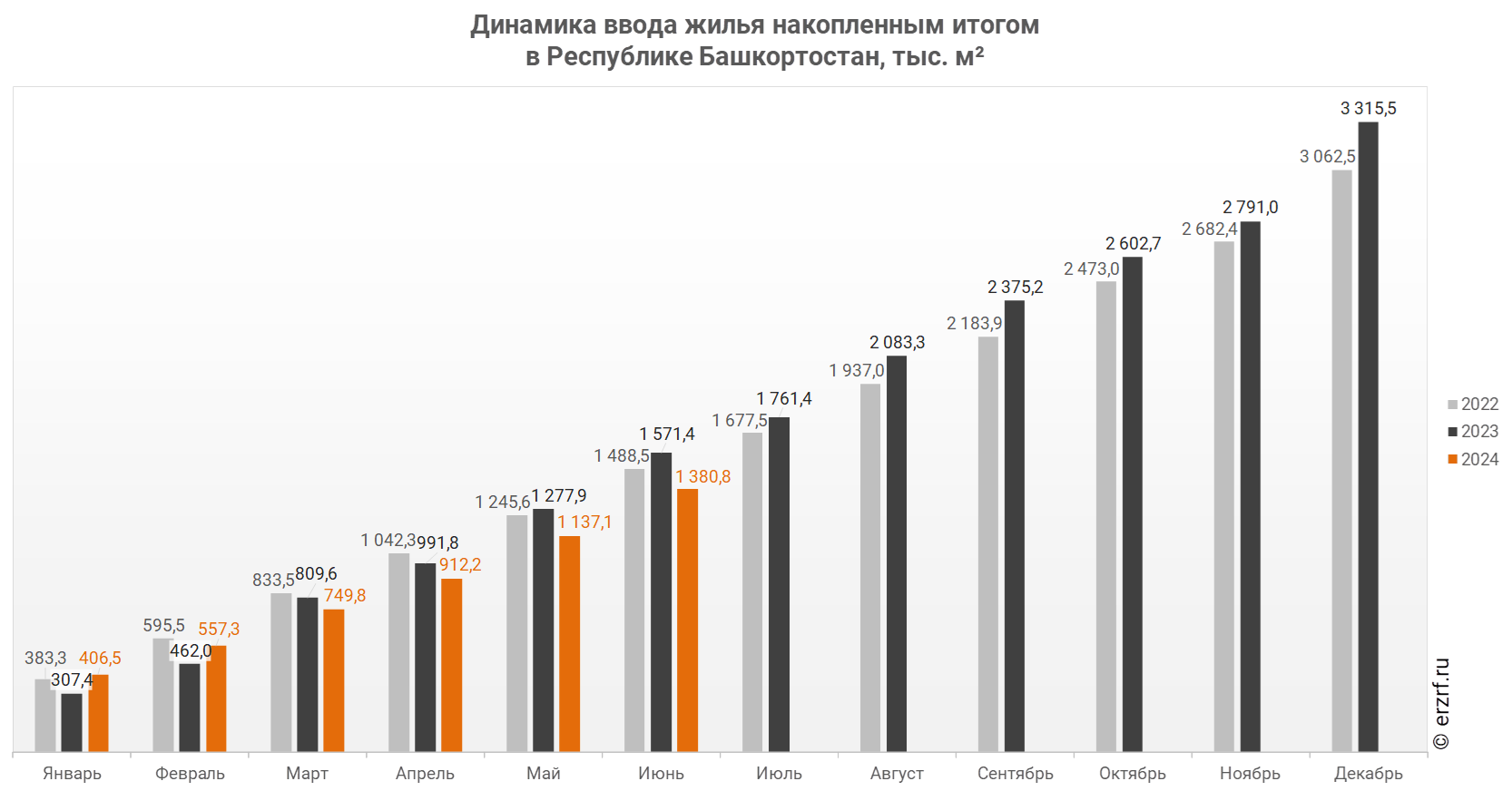 Динамика ввода жилья накопленным итогом 
в Республике Башкортостан, тыс. м²