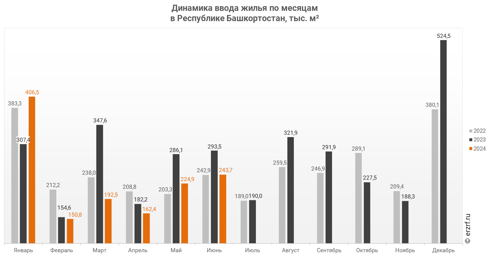 Динамика ввода жилья по месяцам 
в Республике Башкортостан, тыс. м²