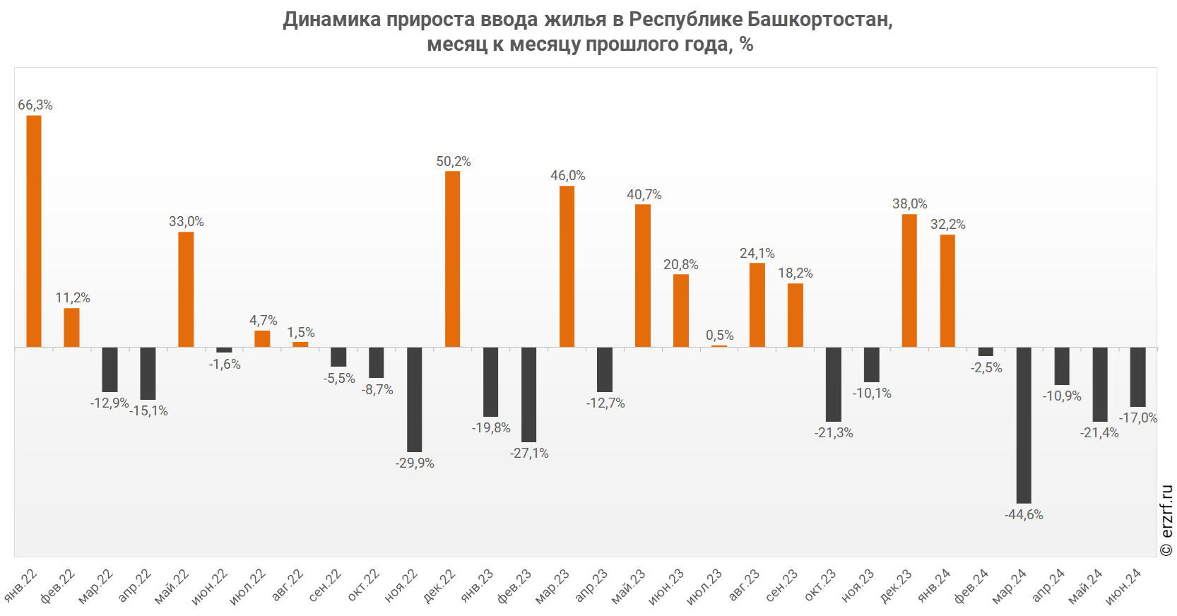 Динамика прироста ввода жилья в Республике Башкортостан,
 месяц к месяцу прошлого года, %
