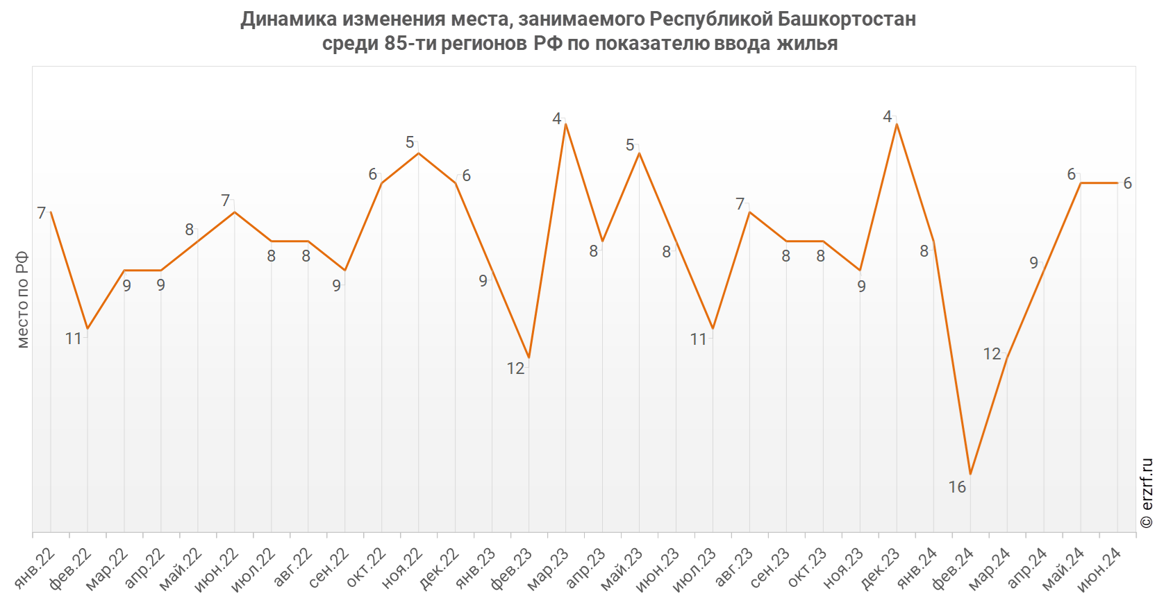 Динамика изменения места, занимаемого Республикой Башкортостан
 среди 85‑ти регионов РФ по показателю ввода жилья