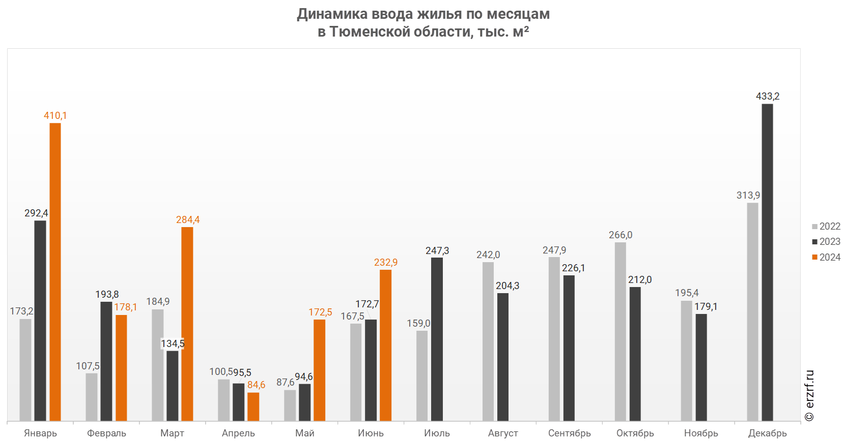 Динамика ввода жилья по месяцам 
в Тюменской области, тыс. м²