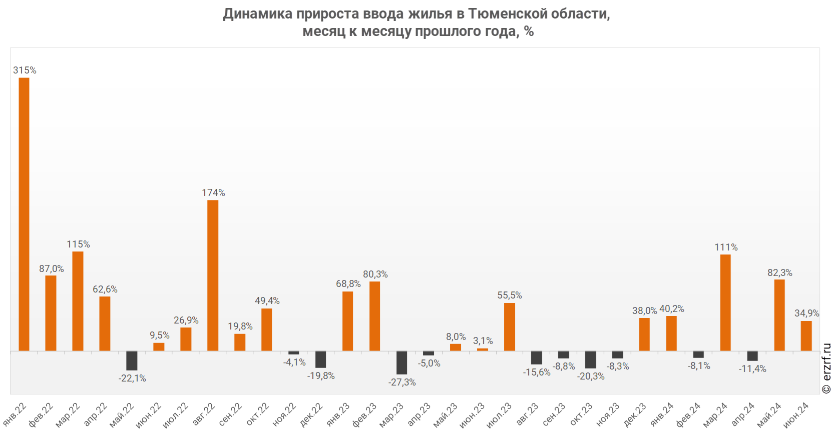 Динамика прироста ввода жилья в Тюменской области,
 месяц к месяцу прошлого года, %