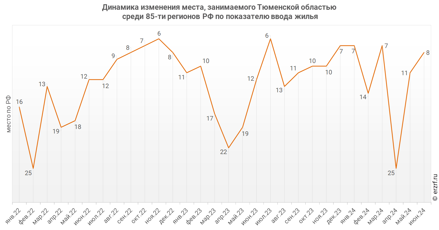 Динамика изменения места, занимаемого Тюменской областью
 среди 85‑ти регионов РФ по показателю ввода жилья