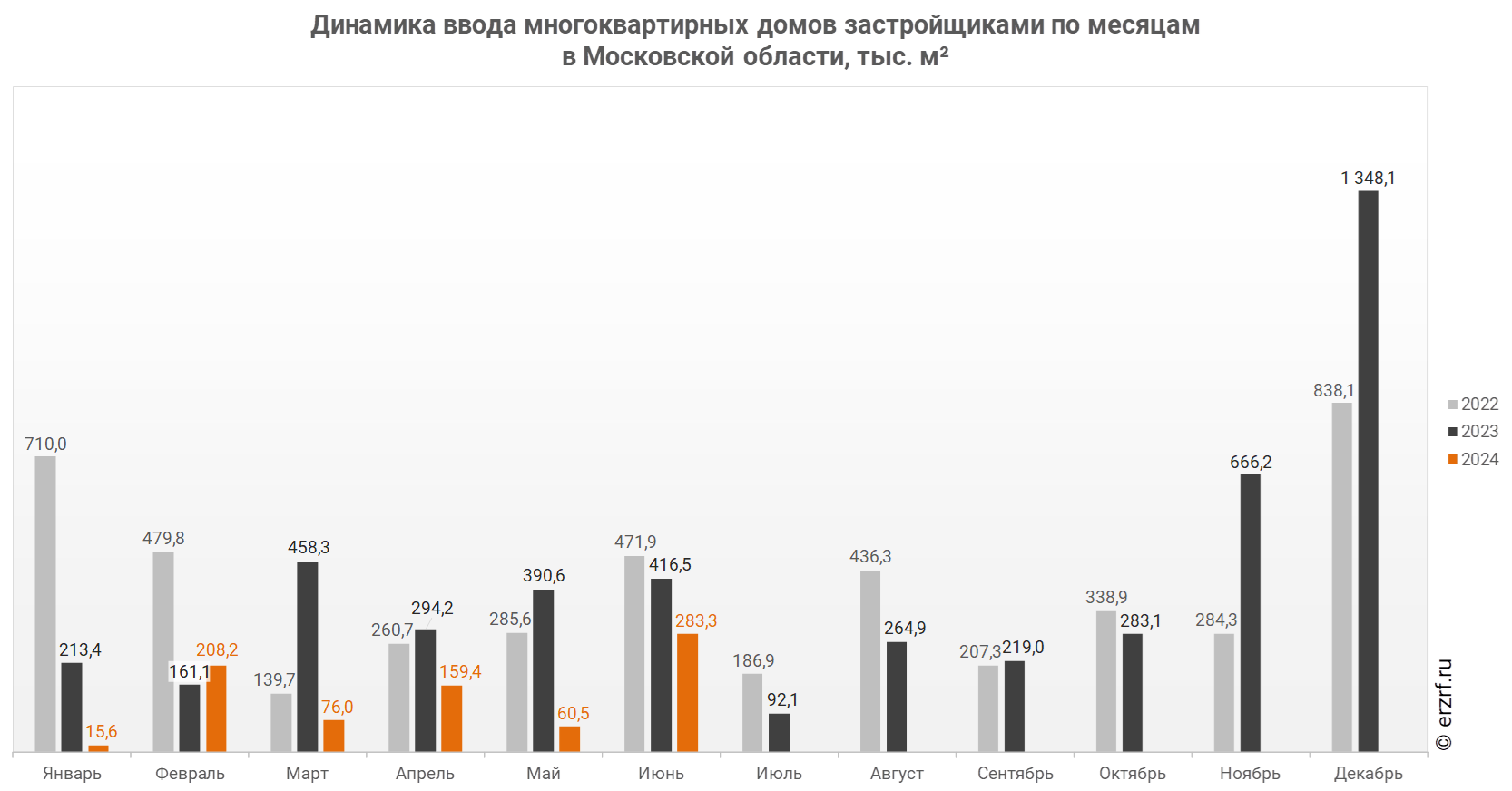 Динамика ввода многоквартирных домов застройщиками по месяцам 
в Московской области, тыс. м²