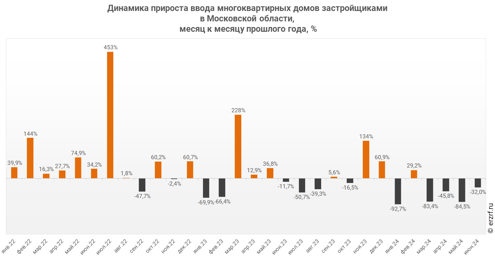 Динамика прироста ввода многоквартирных домов застройщиками 
в Московской области,
 месяц к месяцу прошлого года, %
