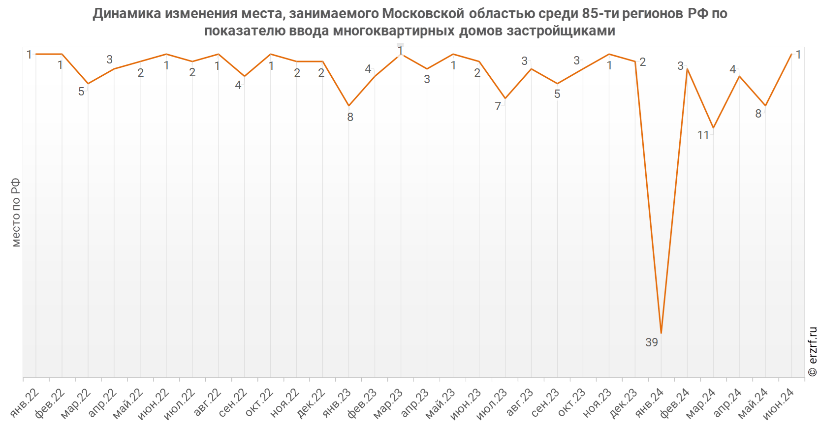 Динамика изменения места, занимаемого Московской областью среди 85‑ти регионов РФ по показателю ввода многоквартирных домов застройщиками