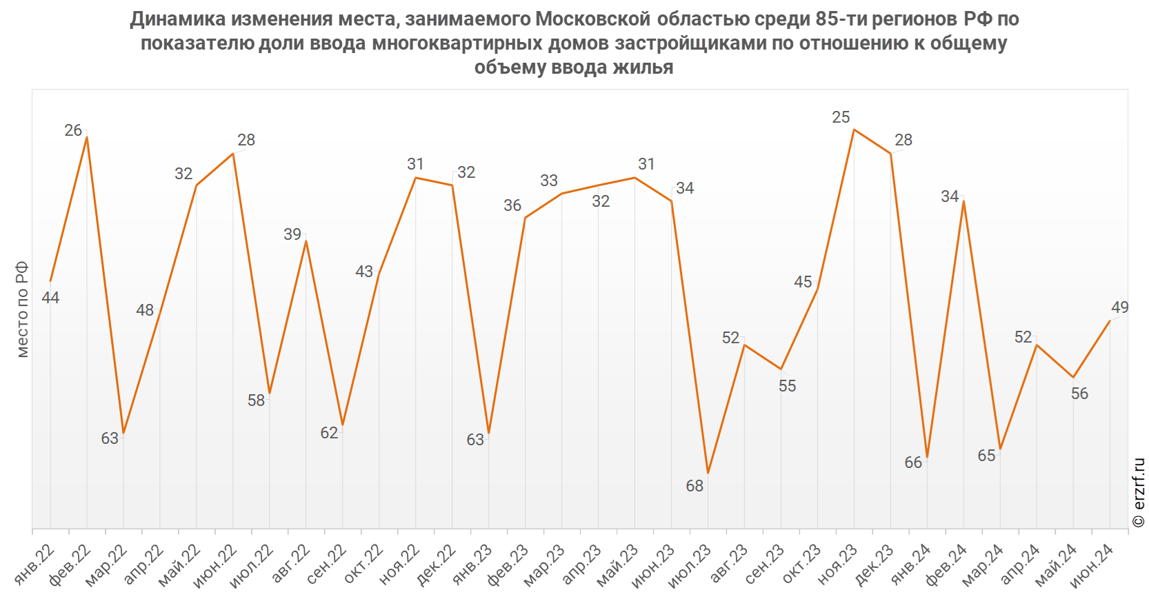 Динамика изменения места, занимаемого Московской областью среди 85‑ти регионов РФ по показателю доли ввода многоквартирных домов застройщиками по отношению к общему объему ввода жилья