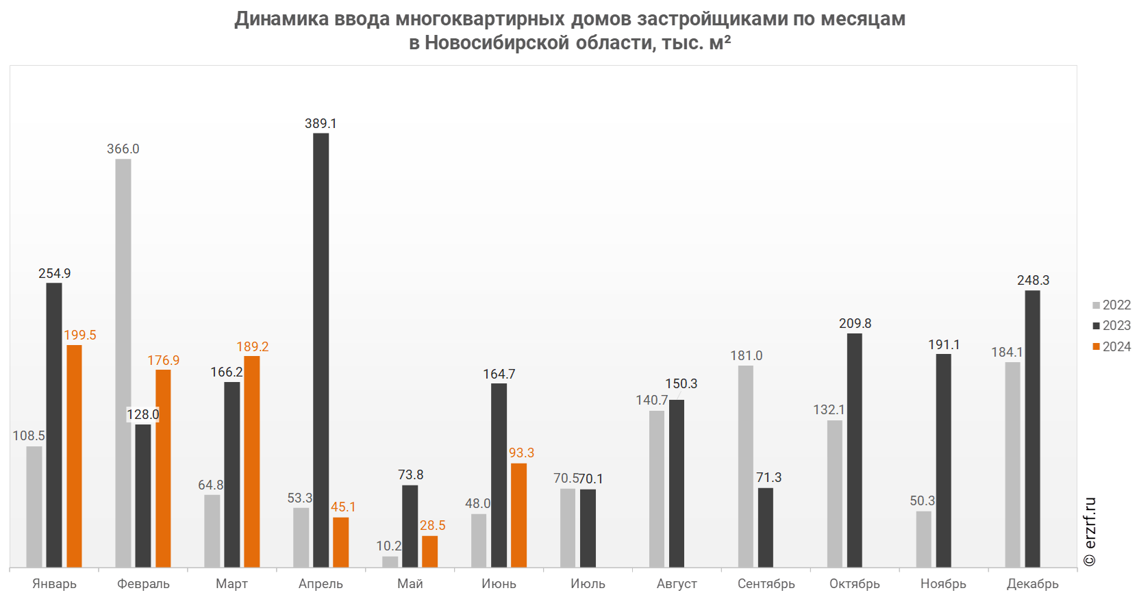 Динамика ввода многоквартирных домов застройщиками по месяцам 
в Новосибирской области, тыс. м²